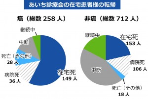 あいち診療会の在宅患者様の転帰